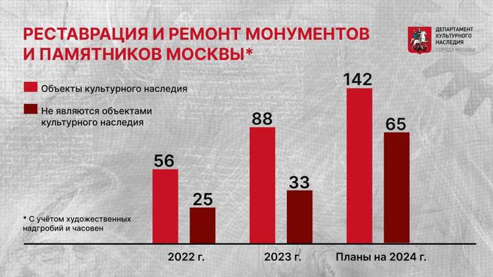 Собянин: В Петровском парке отреставрируют монументы Жуковскому и Циолковскому