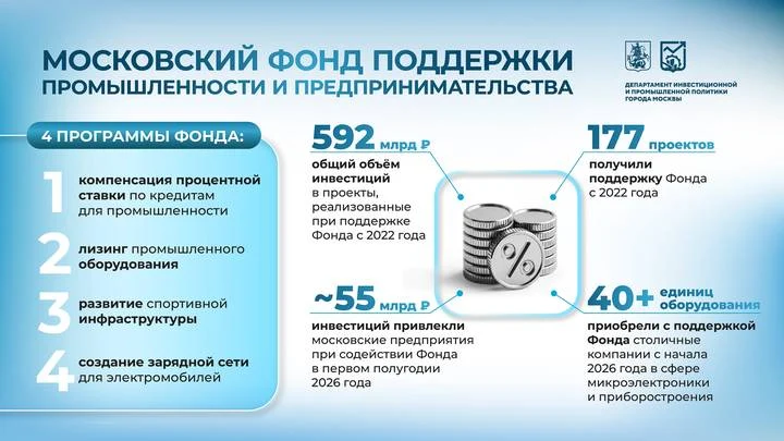 Собянин рассказал, как Москва поддерживает высокотехнологичные производства