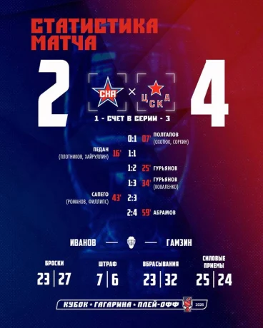 ЦСКА обыграл СКА и увеличил отрыв в серии плей-офф КХЛ