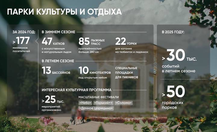 Посещаемость московских парков за год превысила 177 миллионов