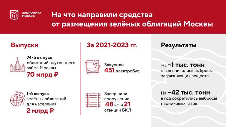 Собянин: Средства от зеленых облигаций пошли на реализацию экопроектов