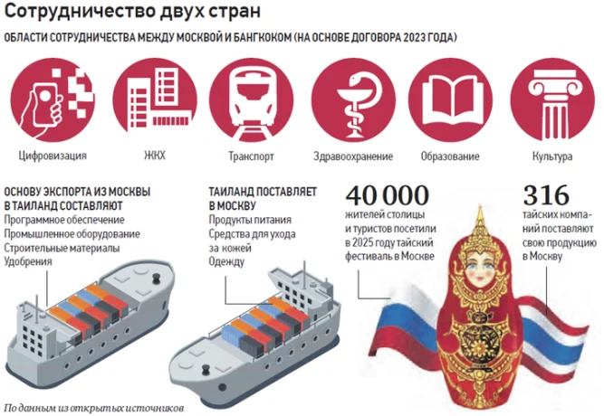 Экспорт и медицина: как будет развиваться сотрудничество между Москвой и Бангкоком