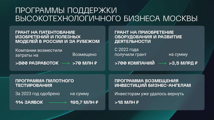 Собянин рассказал о программах поддержки высокотехнологичного бизнеса в Москве