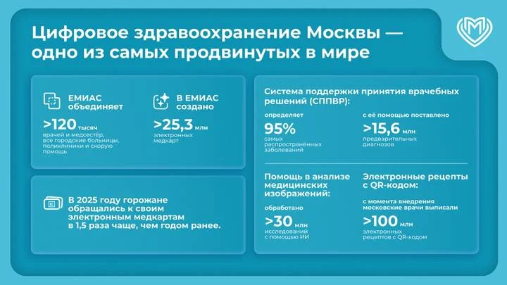 Сергей Собянин: ИИ-сервисы помогают повысить качество приемов в поликлиниках