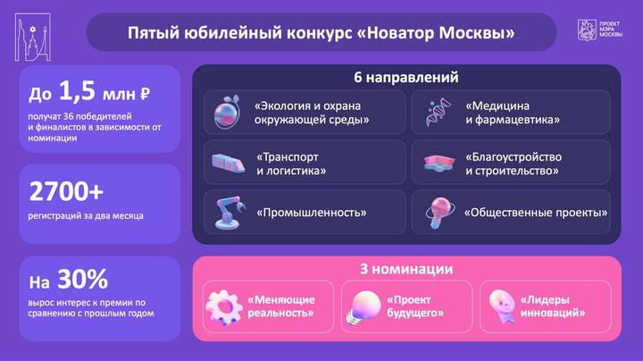 Собянин: Конкурс «Новатор Москвы» бьет рекорды по количеству заявок