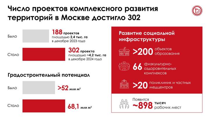 Собянин: Число проектов развития территорий за прошлый год увеличилось в 1,6 раза