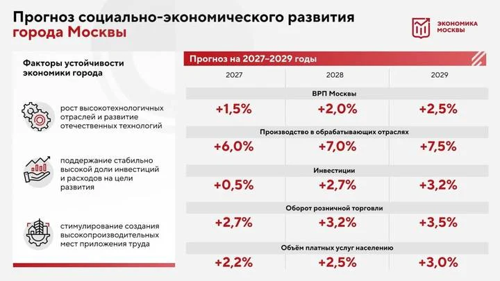 Москва сохраняет рост основных показателей развития
