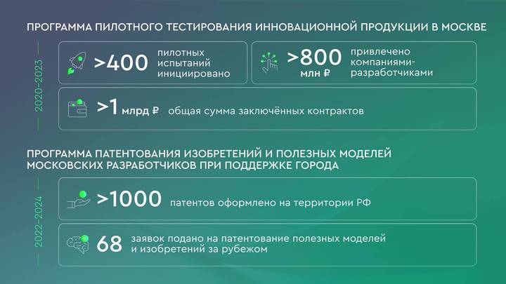 Собянин: Меры поддержки высокотехнологичного бизнеса будут продлены