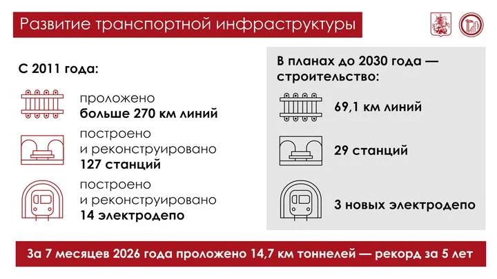 Собянин: Строительство метро Москвы вышло на максимальный темп работ за пять лет