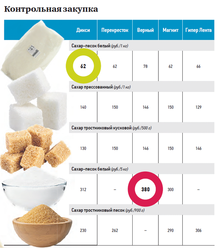 Будет сладкая цена: как запрет на экспорт сахара повлияет на его стоимость