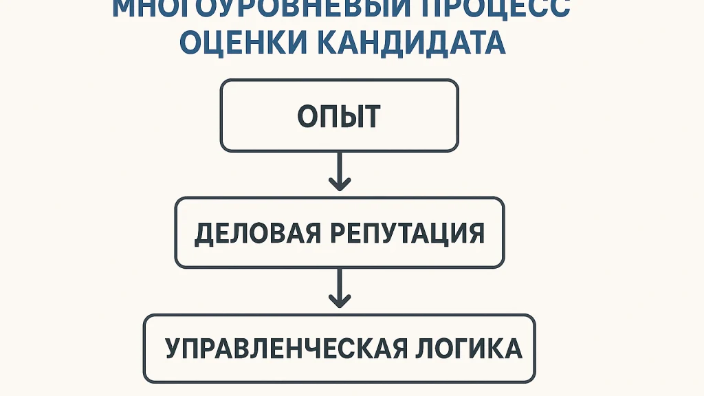 Схема, иллюстрирующая многоуровневый процесс оценки кандидатов с указанием ключевых факторов, таких как опыт, деловая репутация и управленческая логика.
