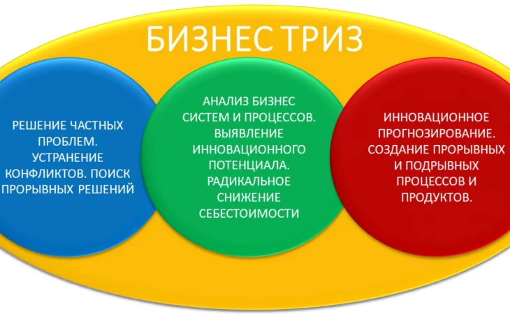 ТРИЗ: Тренинги и обучение для повышения эффективности решения задач