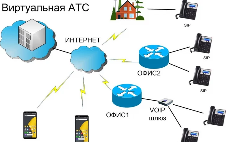 Виртуальная АТС для малого бизнеса